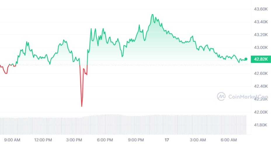 Bitcoin koers CoinMarketCap