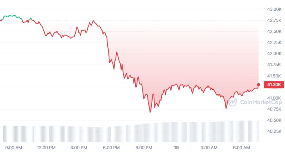 Bitcoin koers CoinMarketCap