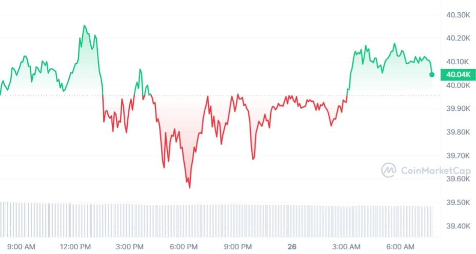 Bitcoin koers CoinMarketCap