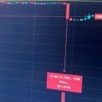 Crypto koers crasht 50%, exchange gaat gedupeerden compenseren