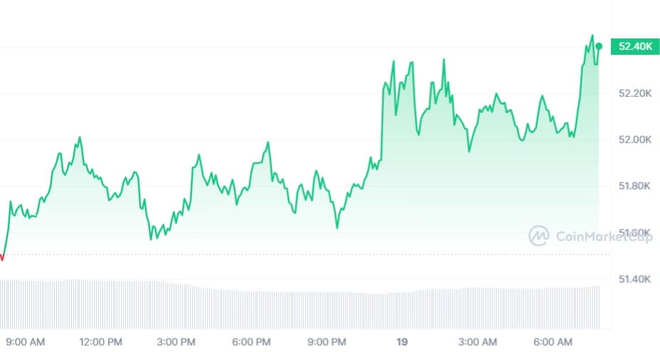 Bitcoin koers CoinMarketCap