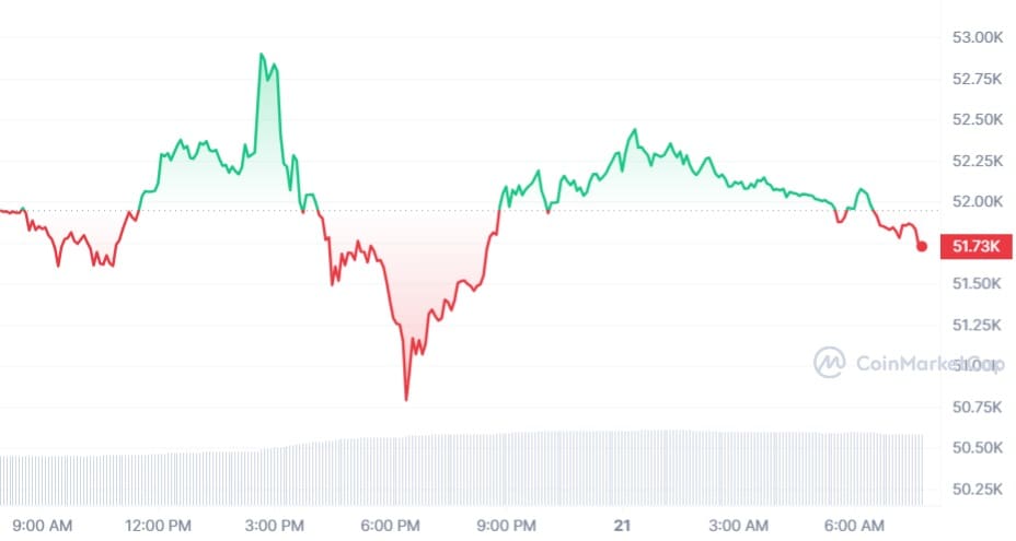 Bitcoin koers CoinMarketCap