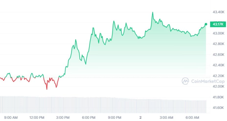 Биткойн koers CoinMarketCap