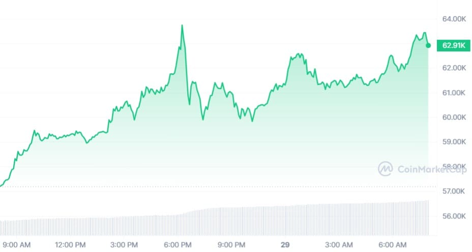 Bitcoin koers CoinMarketCap