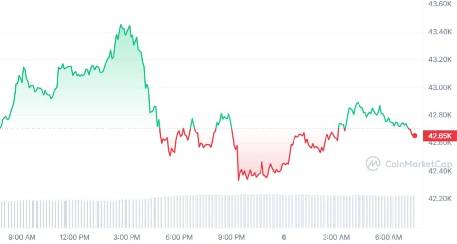 Bitcoin koers CoinMarketCap