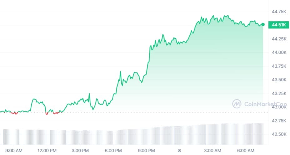 Bitcoin koers CoinMarketCap