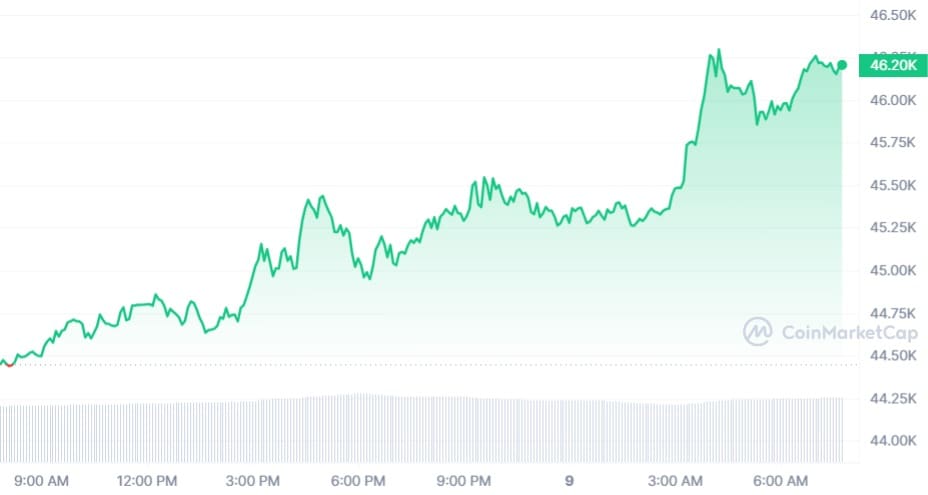 Bitcoin koers CoinMarketCap