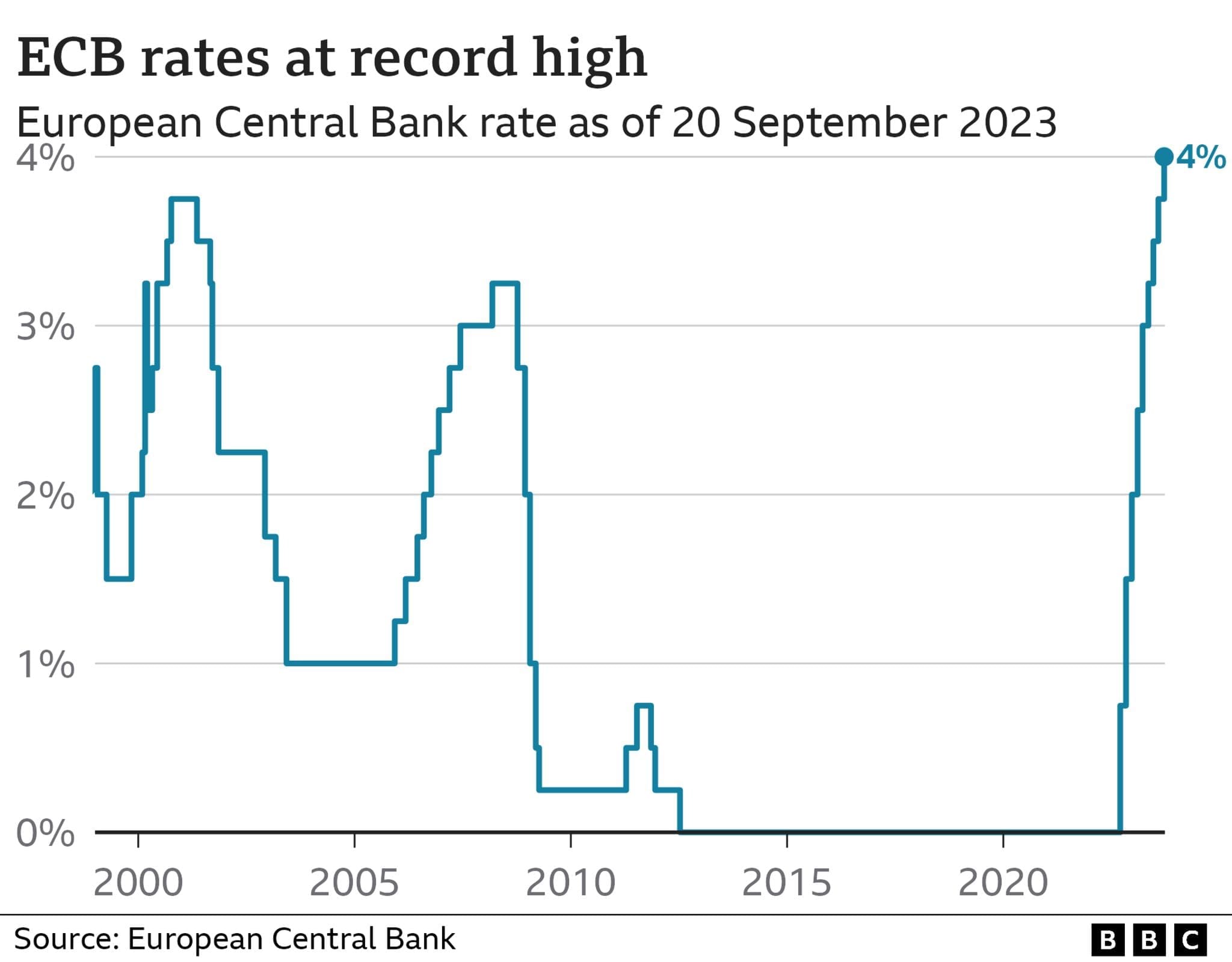 ECB interest rates chart