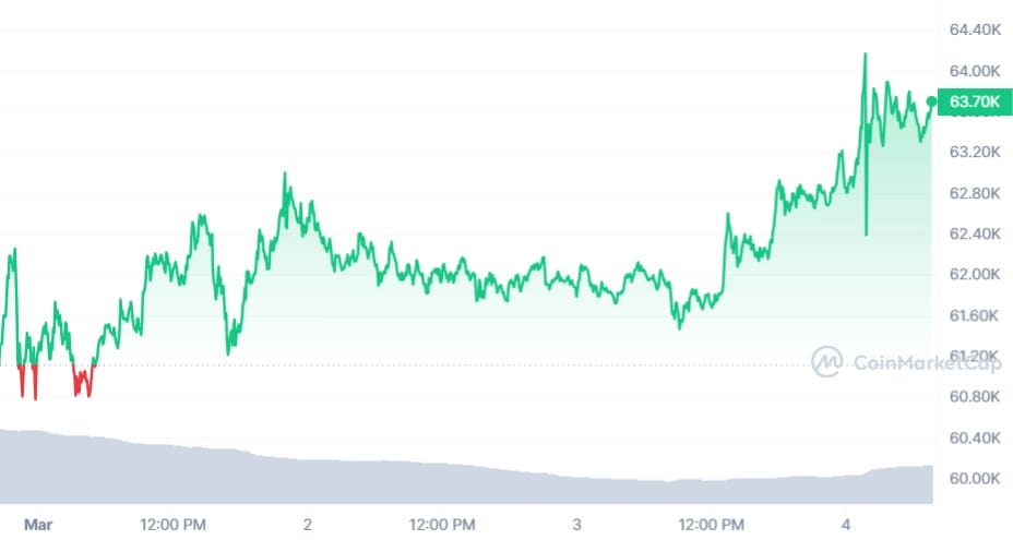 Bitcoin koers CoinMarketCap