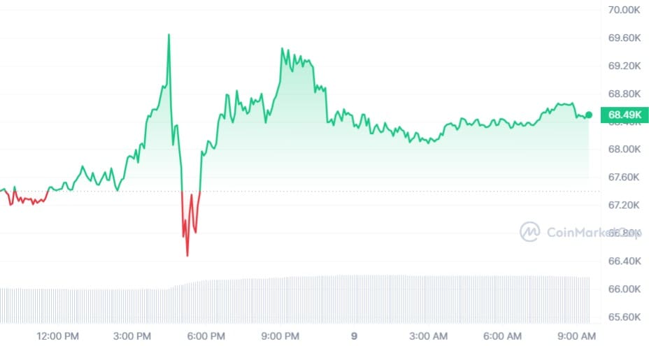 Bitcoin koers CoinMarketCap