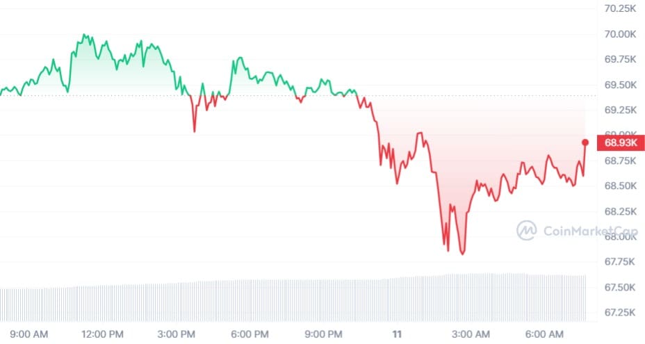 Bitcoin koers CoinMarketCap