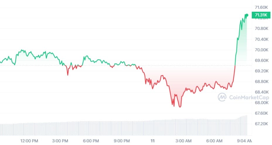 Bitcoin koers CoinMarketCap