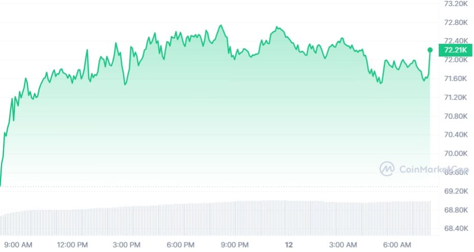 Bitcoin koers CoinMarketCap