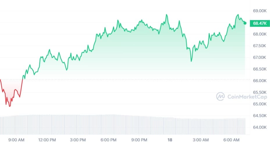 Bitcoin koers CoinMarketCap