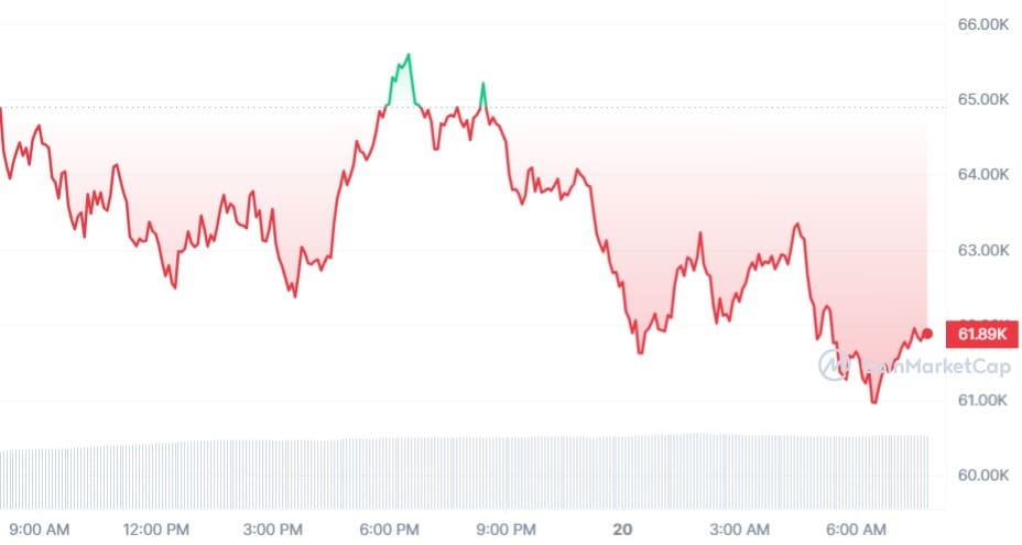 Bitcoin koers CoinMarketCap