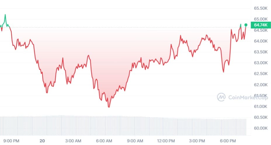 Bitcoin koers CoinMarketCap