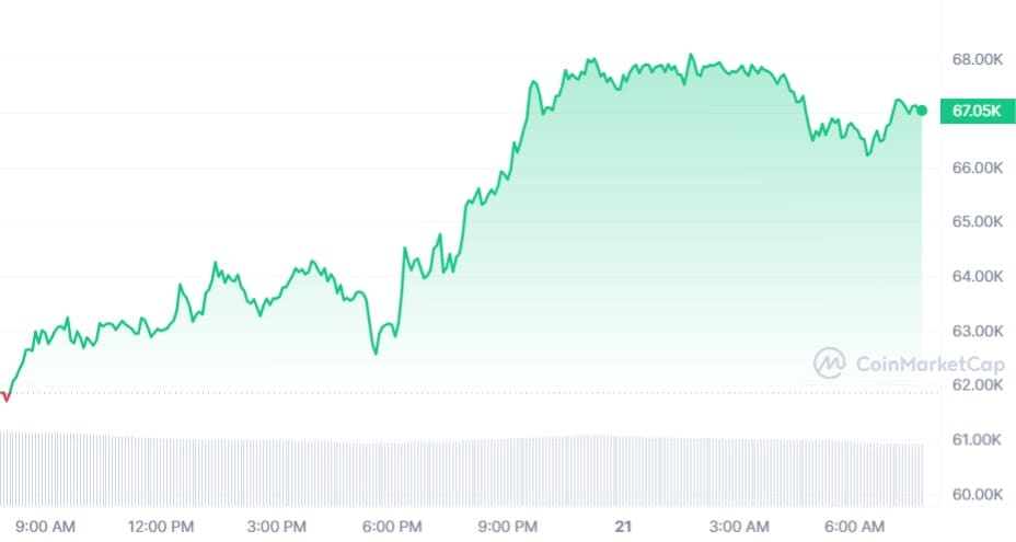 Bitcoin koers CoinMarketCap