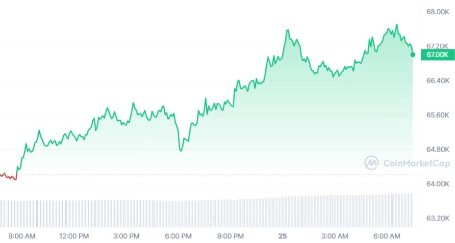 Bitcoin koers CoinMarketCap