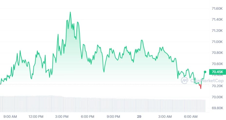 Bitcoin koers CoinMarketCap