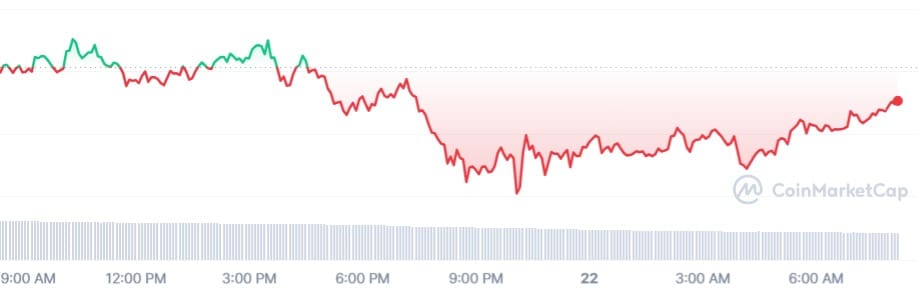 De bitcoin koers van de afgelopen 24 uur. 22 maart 2024.