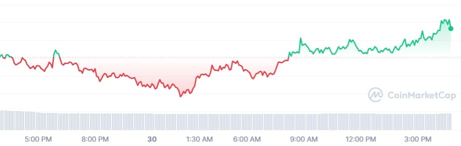 De bitcoin koersgrafiek van de afgelopen 24 uur afkomstig van CoinMarketCap.