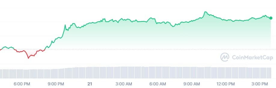 Dogecoins koers over de afgelopen 24 uur.