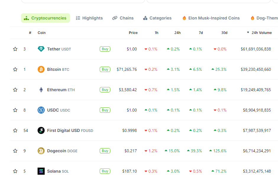 Dogecoin doet het goed wat betreft handelsvolume.