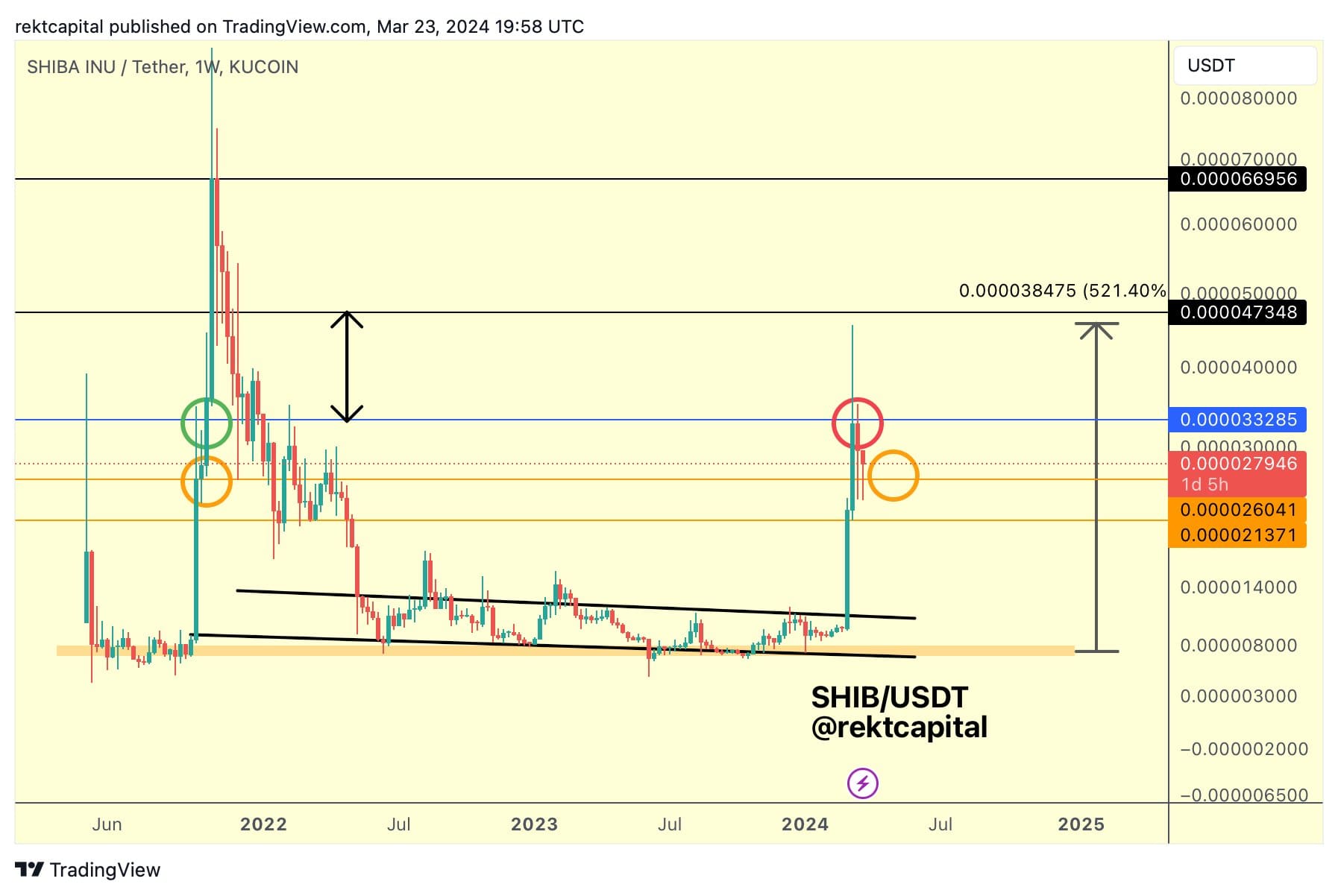 Die Analyse von Rekt Capital, die zeigt, wie der SHIB-Kurs ein möglicherweise ähnliches Muster bildet wie 2021.