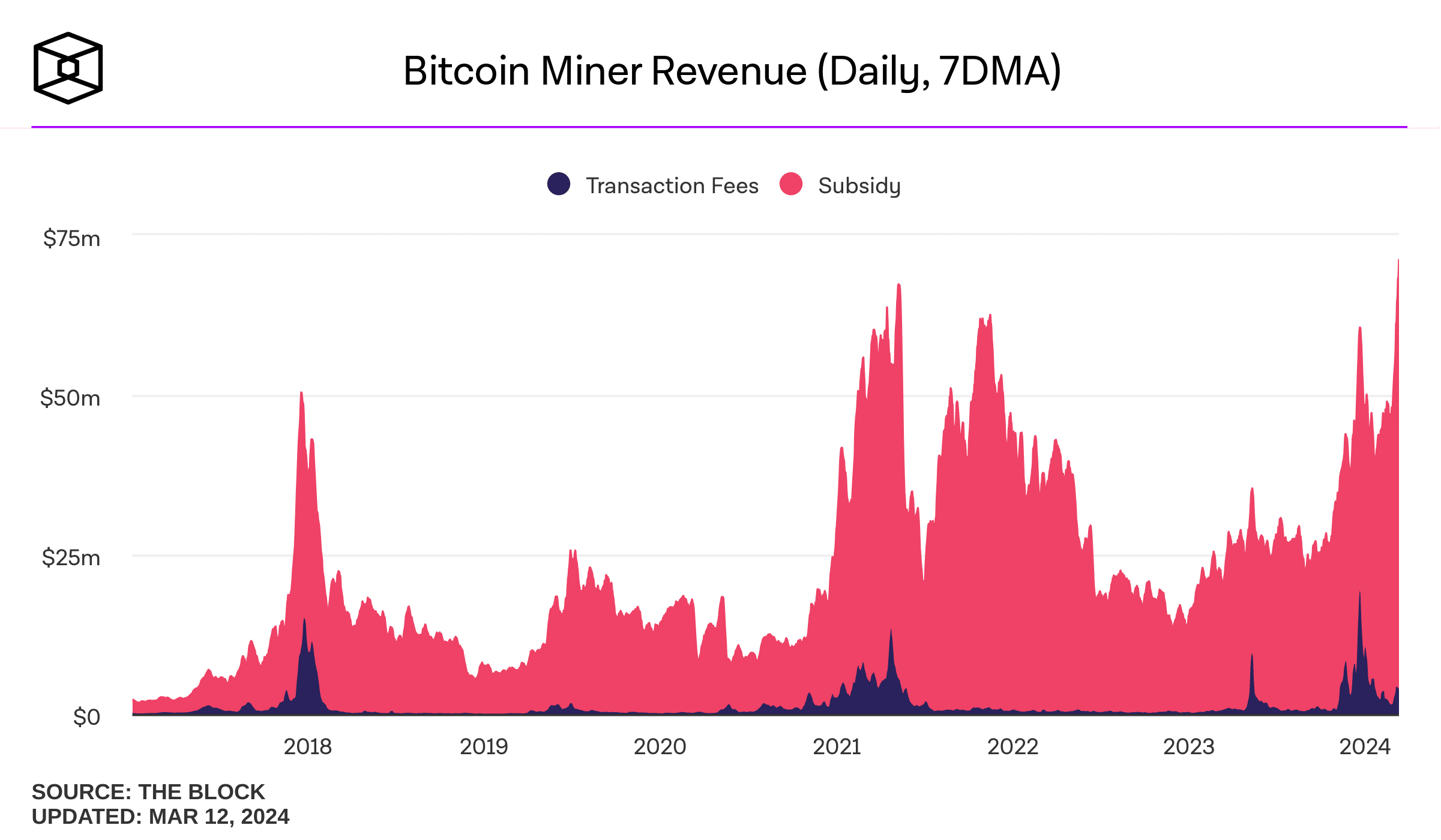 Dagelijkse omzet miners