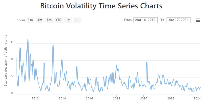 bitcoin volatiliteit