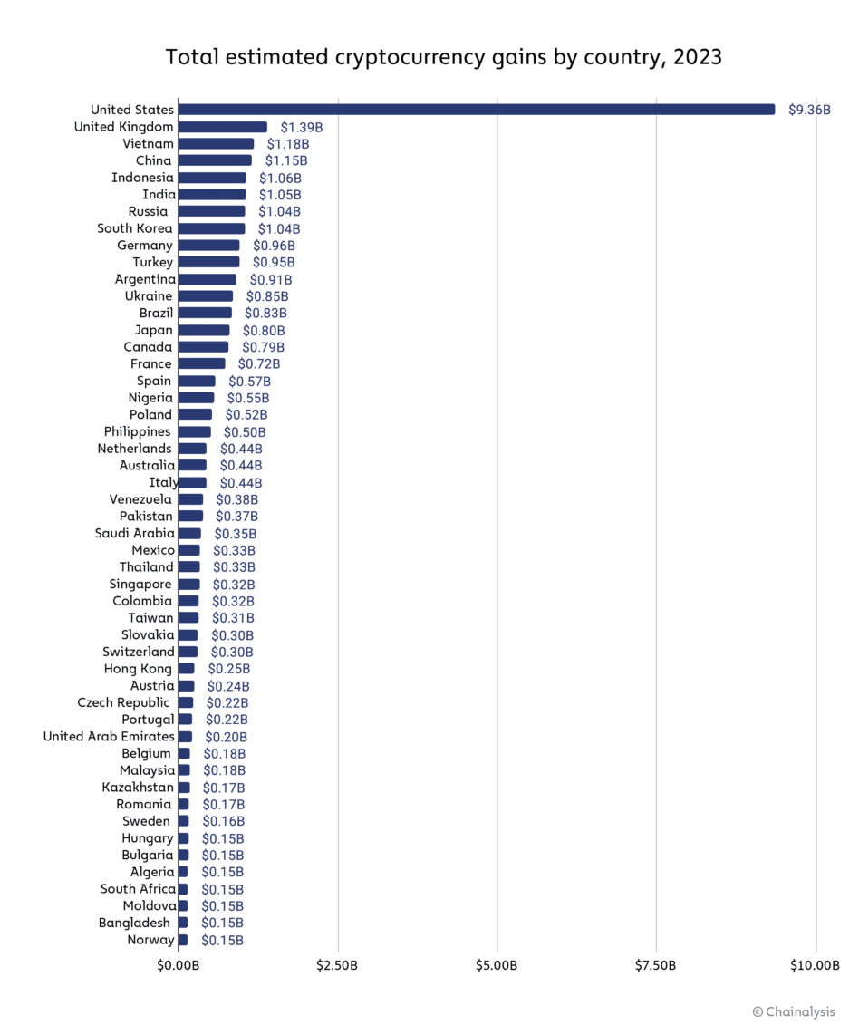Die geschätzten Kryptogewinne pro Land in 2023, mit Deutschland auf Platz 21.