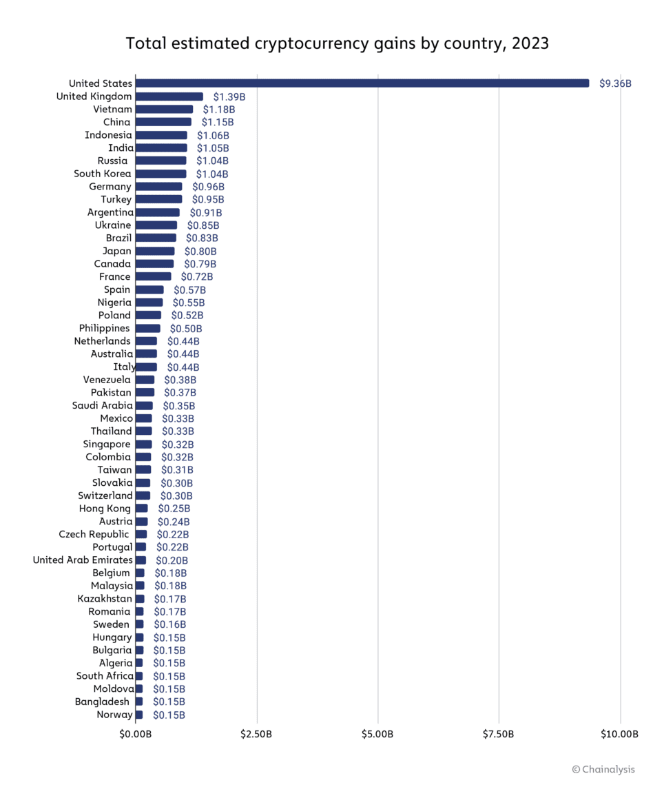 De geschatte cryptowinsten per land in 2023, met Nederland op plek 21.