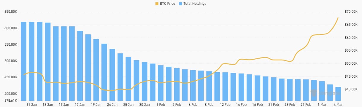 grayscale btc holdings