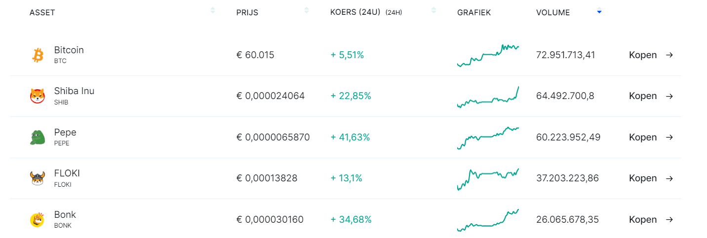 Bitvavo top 5 crypto-handelsvolume