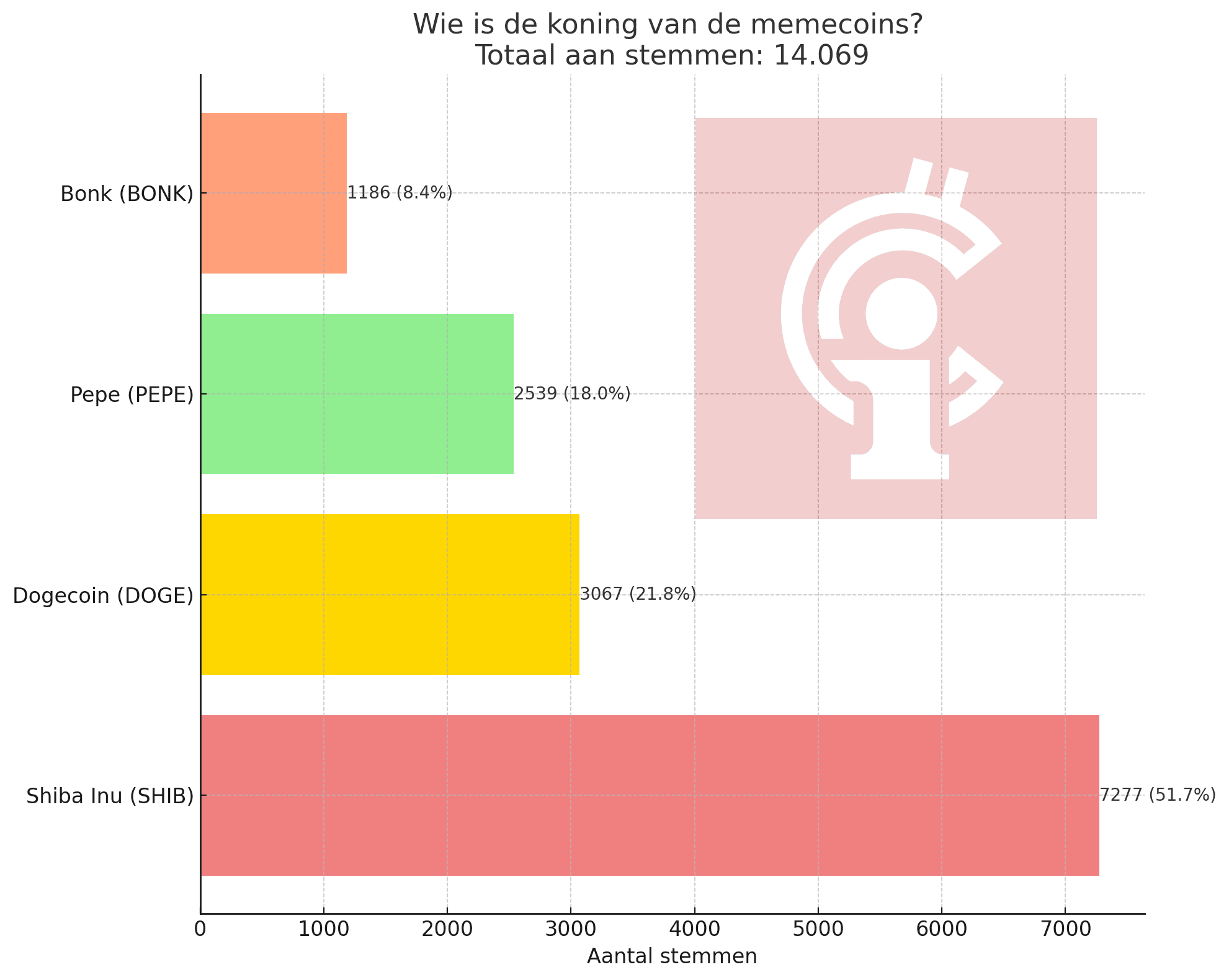 Poll resultaten op de vraag "Welke crypto is de memekoning?" Shiba inu kreeg meer dan 50% van de stemmen.