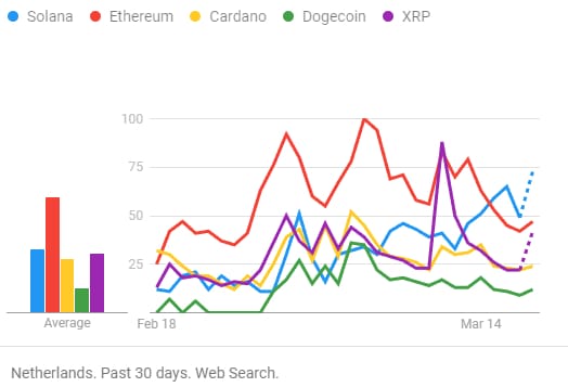 solana google trends nederland