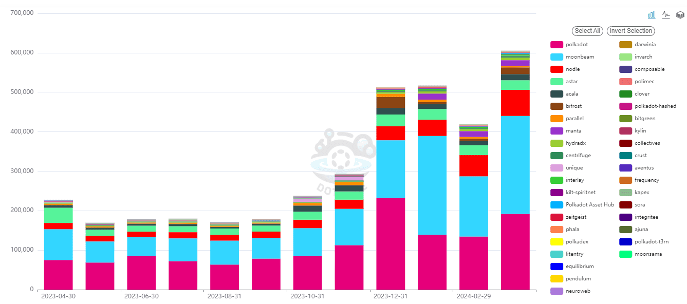 Het aantal actieve wallets binnen het Polkadot-ecosysteem in het afgelopen jaar.