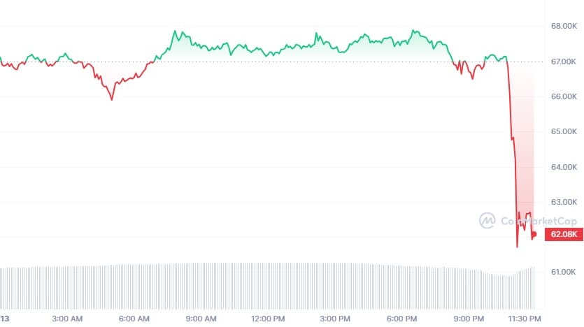 Bitcoin koers crasht nadat bekend wordt dat Iran Israël aanvalt. - Bron: CoinMarketCap.