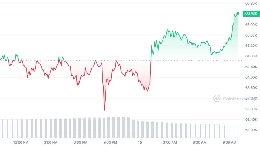 De bitcoin koers sprong omhoog nadat het nieuws bekend werd dat Hongkong de eerste bitcoin en ethereum ETF-aanvragen heeft goedgekeurd. Bron: CoinMarketCap.