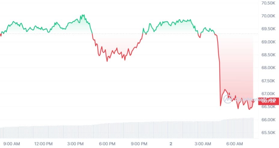 Bitcoin koers CoinMarketCap