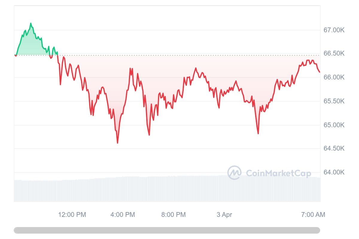 Bitcoin koers CoinMarketCap