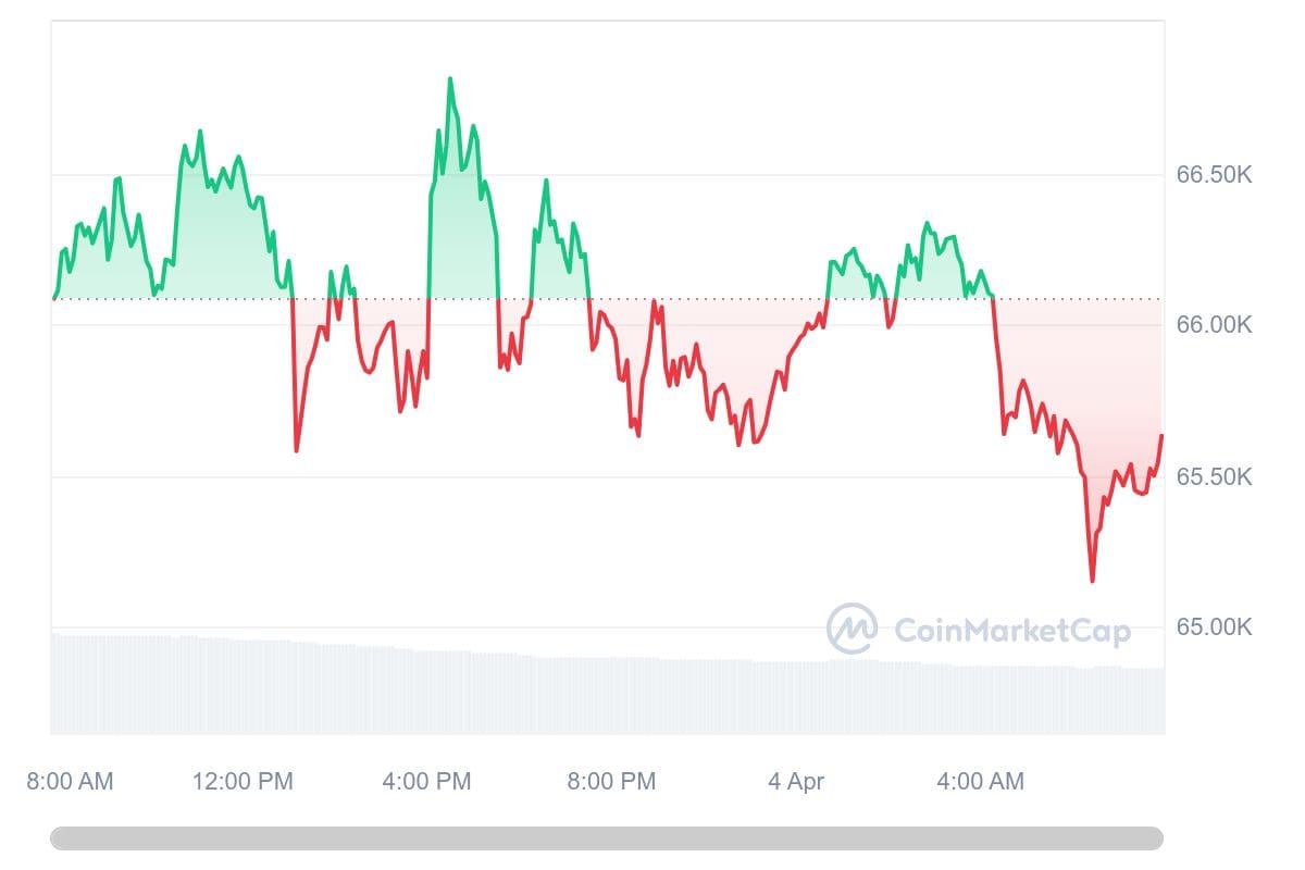 Bitcoin koers CoinMarketCap