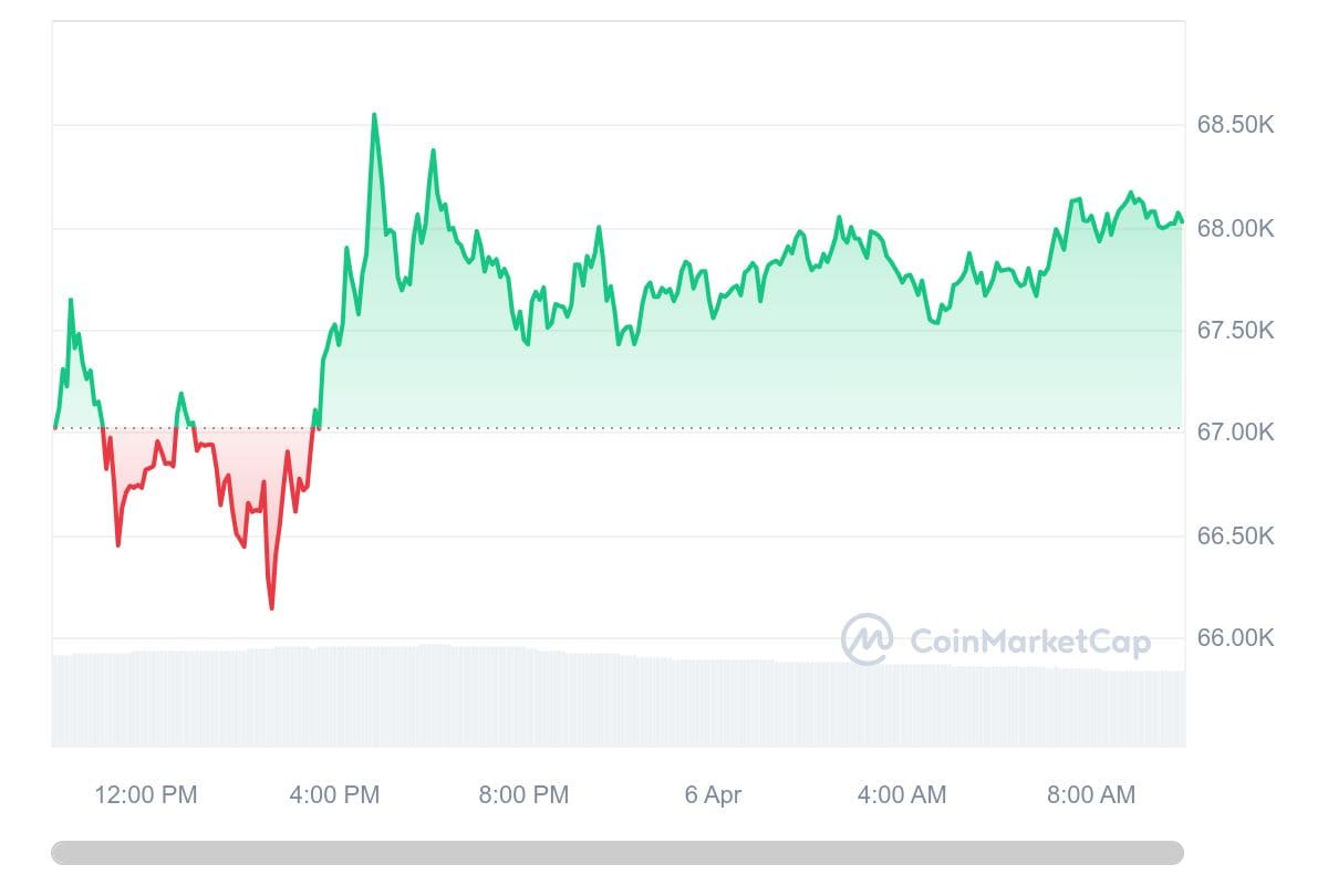 Bitcoin koers CoinMarketCap