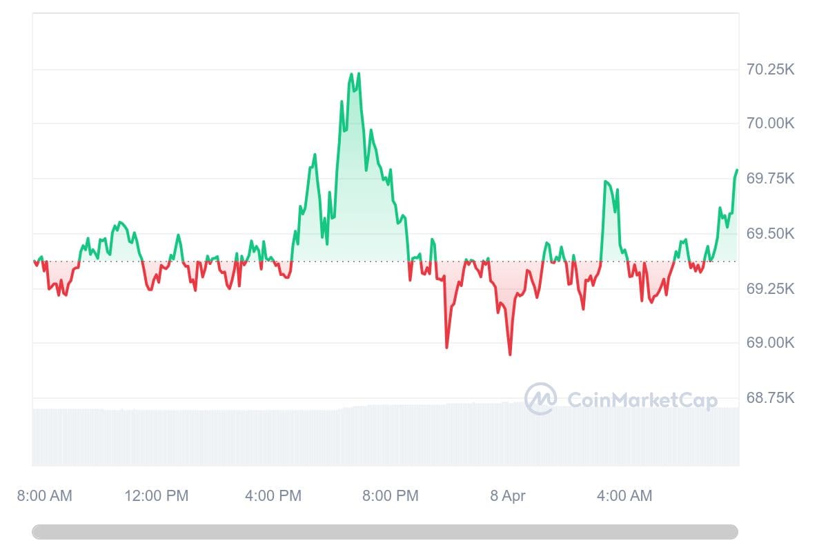 Bitcoin koers CoinMarketCap