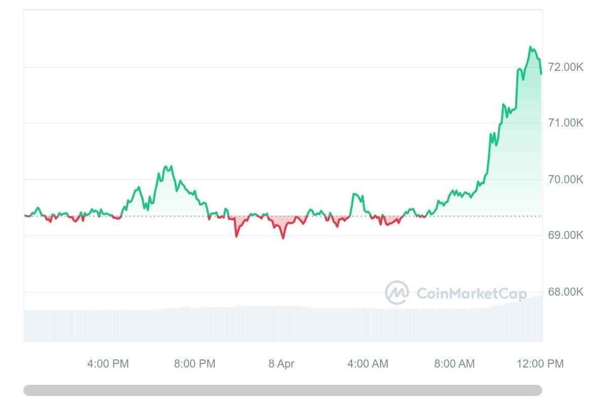 Bitcoin koers CoinMarketCap