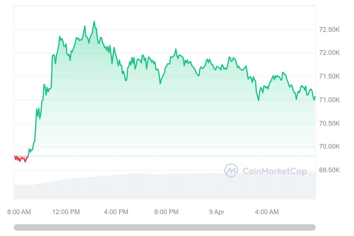 Bitcoin koers CoinMarketCap