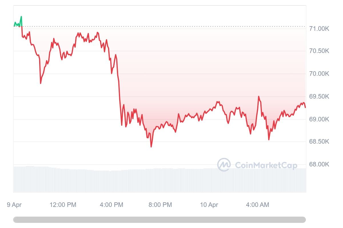 Bitcoin koers CoinMarketCap