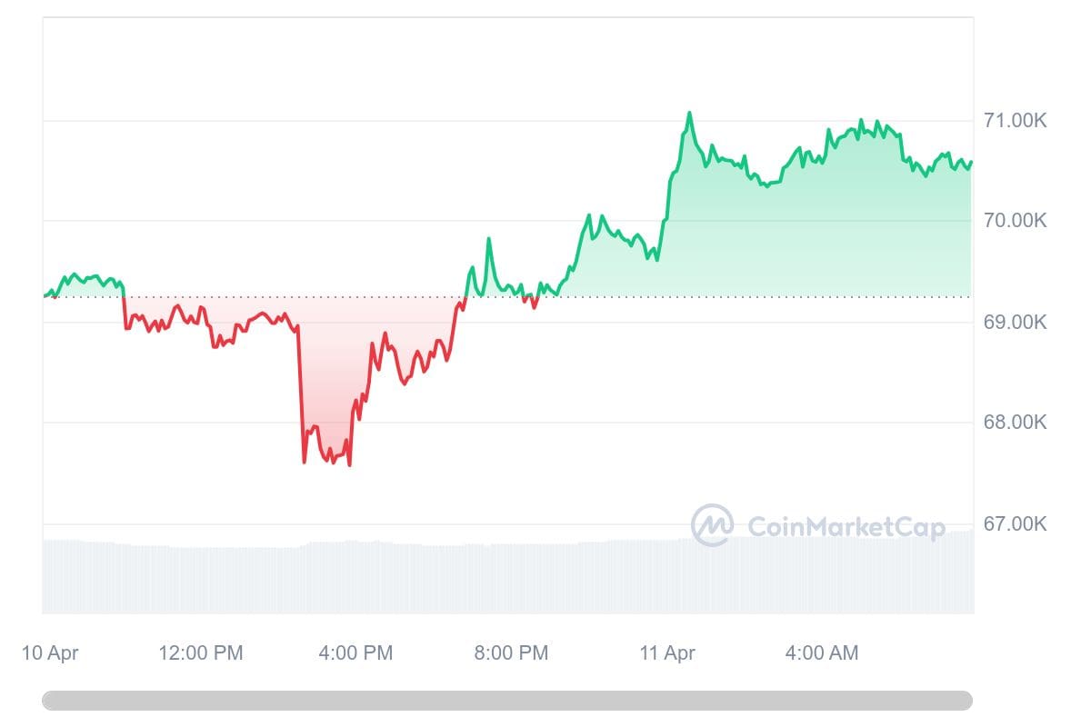 Bitcoin koers CoinMarketCap