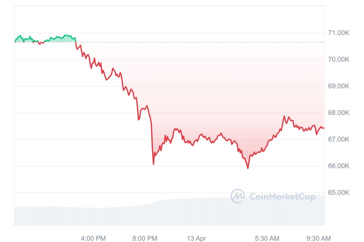 Bitcoin koers CoinMarketCap