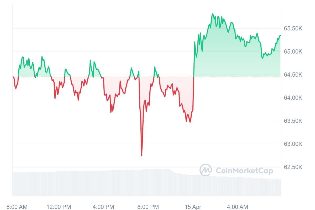 Bitcoin koers CoinMarketCap